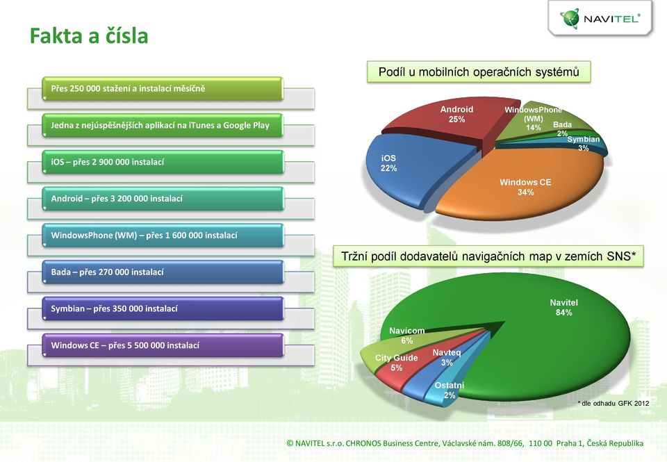 Windows CE 34% WindowsPhone (WM) přes 1 600 000 instalací Bada přes 270 000 instalací 0% Tržní podíl dodavatelů navigačních map v zemích