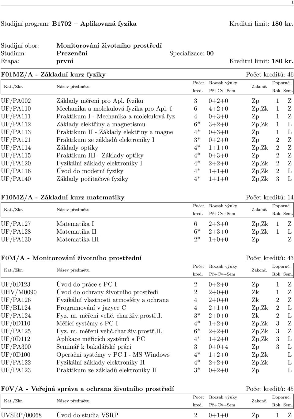 f 6 4+2+0 Zp,Zk 1 Z UF/PA111 Praktikum I - Mechanika a molekulová fyz 4 0+3+0 Zp 1 Z UF/PA112 Základy elektřiny a magnetismu 6* 3+2+0 Zp,Zk 1 L UF/PA113 Praktikum II - Základy elektřiny a magne 4*