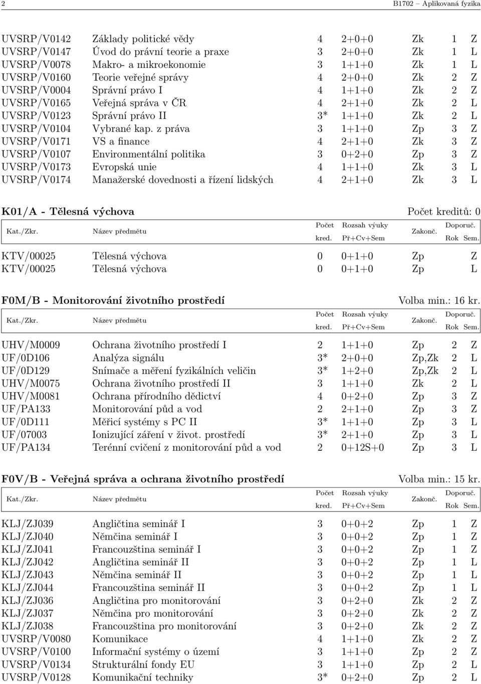 z práva 3 1+1+0 Zp 3 Z UVSRP/V0171 VS a finance 4 2+1+0 Zk 3 Z UVSRP/V0107 Environmentální politika 3 0+2+0 Zp 3 Z UVSRP/V0173 Evropská unie 4 1+1+0 Zk 3 L UVSRP/V0174 Manažerské dovednosti a řízení