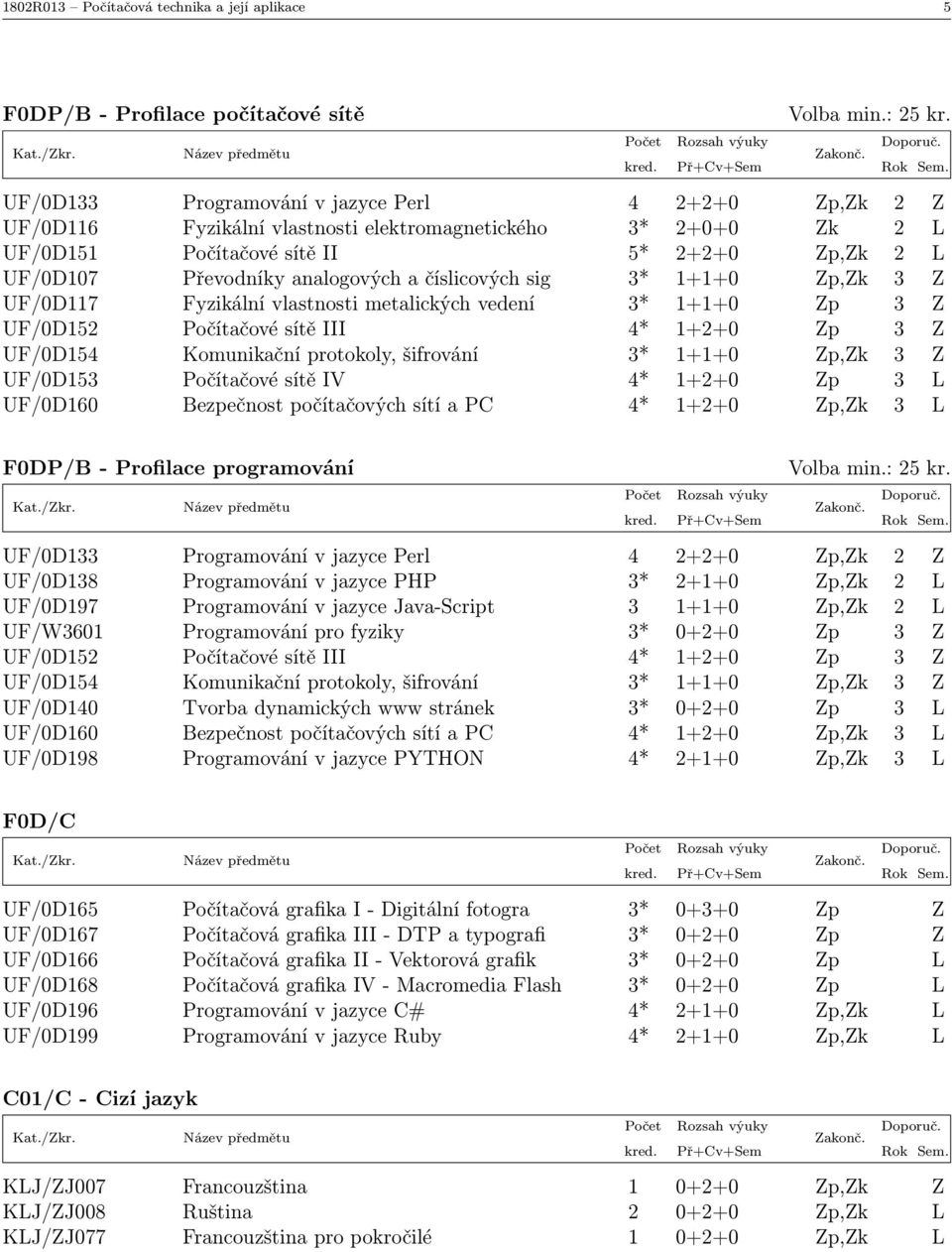 Počítačové sítě III 4* 1+2+0 Zp 3 Z UF/0D154 Komunikační protokoly, šifrování 3* 1+1+0 Zp,Zk 3 Z UF/0D153 Počítačové sítě IV 4* 1+2+0 Zp 3 L UF/0D160 Bezpečnost počítačových sítí a PC 4* 1+2+0 Zp,Zk