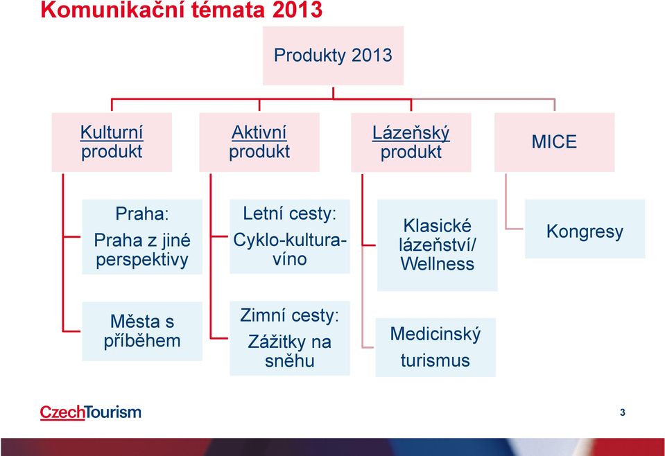 cesty: Cyklo-kulturavíno Klasické lázeňství/ Wellness Města s