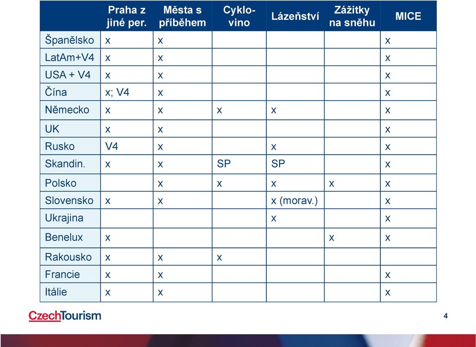 Německo UK Rusko V4 Skandin.