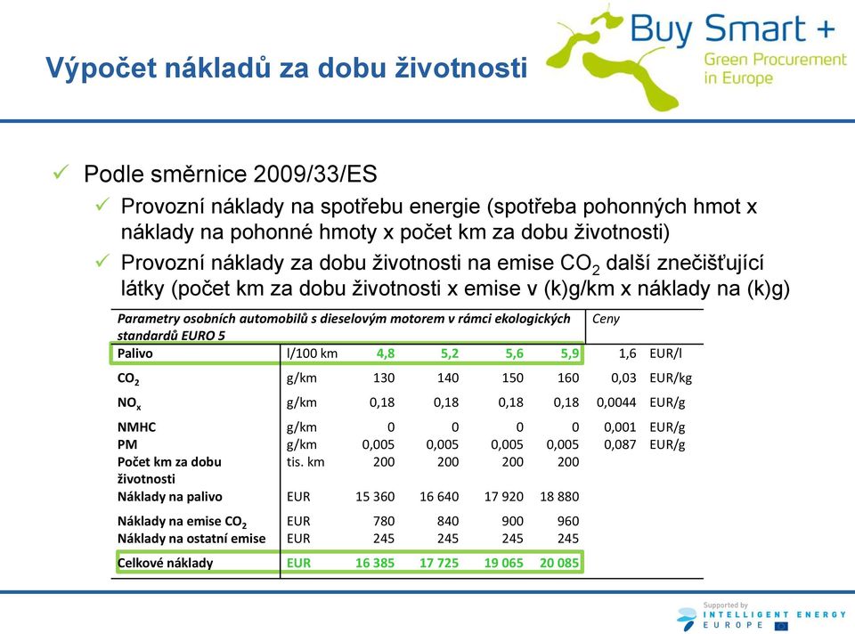 Ceny standardů EURO 5 Palivo l/100 km 4,8 5,2 5,6 5,9 1,6 EUR/l CO 2 g/km 130 140 150 160 0,03 EUR/kg NO x g/km 0,18 0,18 0,18 0,18 0,0044 EUR/g NMHC g/km 0 0 0 0 0,001 EUR/g PM g/km 0,005 0,005