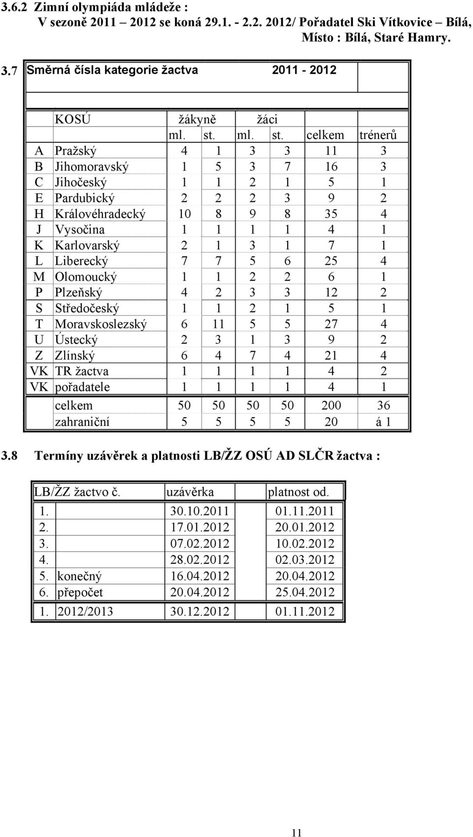 celkem trénerů A Pražský 4 1 3 3 11 3 B Jihomoravský 1 5 3 7 16 3 C Jihočeský 1 1 2 1 5 1 E Pardubický 2 2 2 3 9 2 H Královéhradecký 10 8 9 8 35 4 J Vysočina 1 1 1 1 4 1 K Karlovarský 2 1 3 1 7 1 L