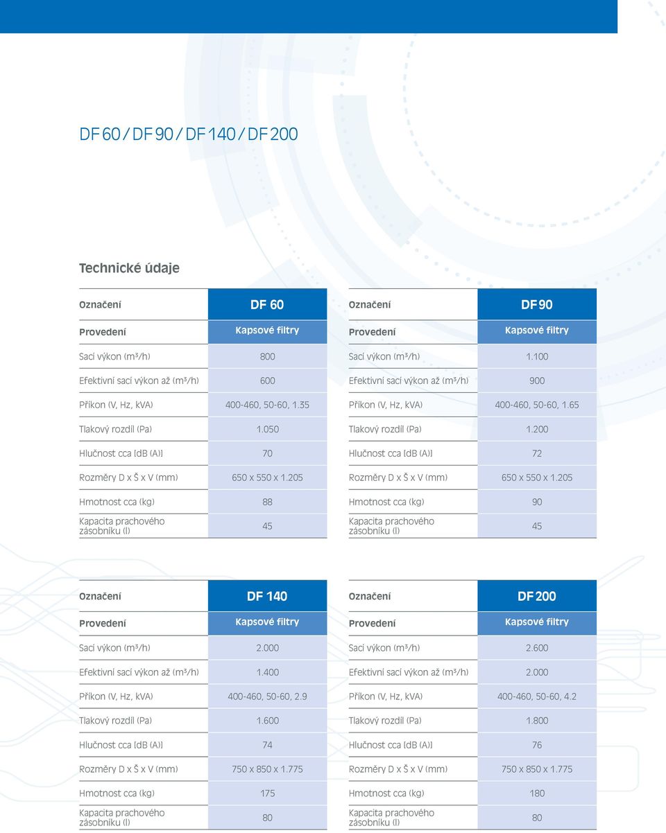 100 Efektivní sací výkon až (m³/h) 900 Příkon (V, Hz, kva) 400-460, 50-60, 1.65 Tlakový rozdíl (Pa) 1.200 Hlučnost cca [db (A)] 72 Rozměry D x Š x V (mm) 650 x 550 x 1.