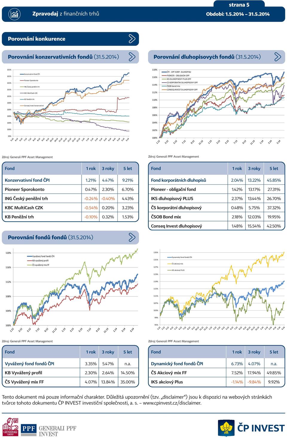 2014) Porovnání dluhopisovyćh fondů (31.5.