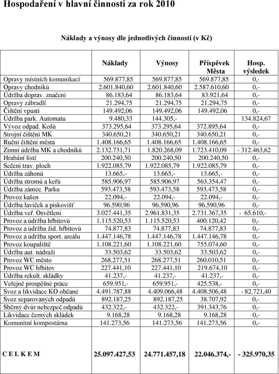 492,06 149.492,06 149.492,06 0,- Údržba park. Automatu 9.480,33 144.305,- 134.824,67 Vývoz odpad. Košů 373.295,64 373.295,64 372.895,64 0,- Strojní čištění MK 340.650,21 340.