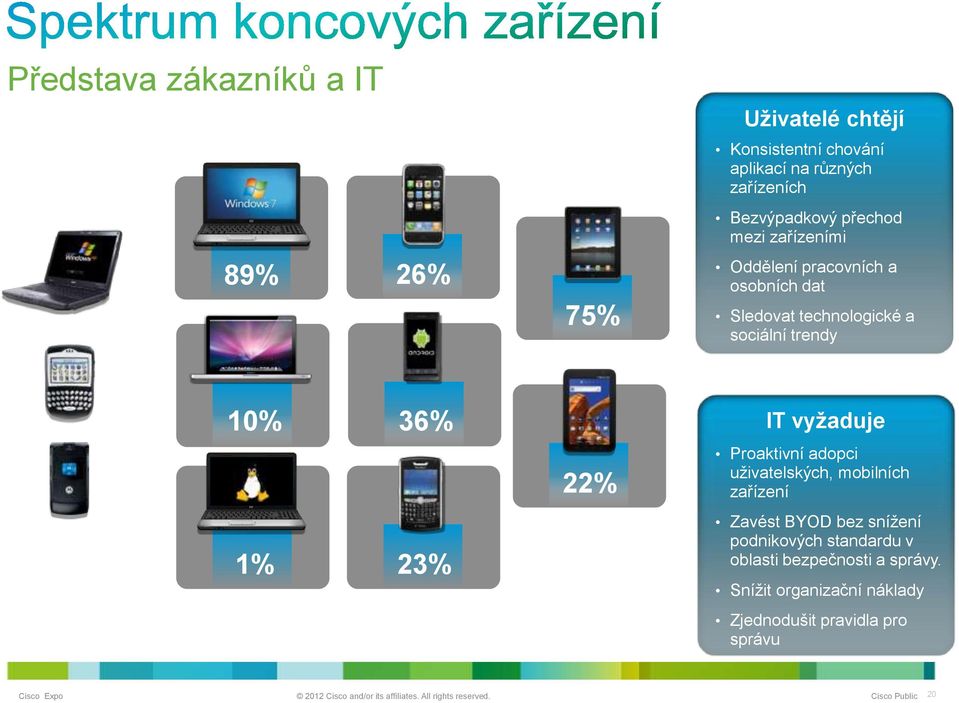 zařízení 1% 23% Zavést BYOD bez sníţení podnikových standardu v oblasti bezpečnosti a správy.