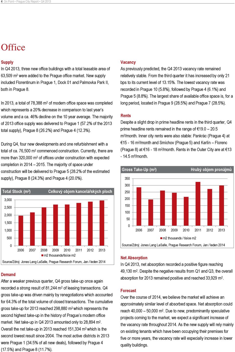 In 213, a total of 78,388 m 2 of modern office space was completed which represents a 2% decrease in comparison to last year s volume and a ca. 46% decline on the 1 year average.