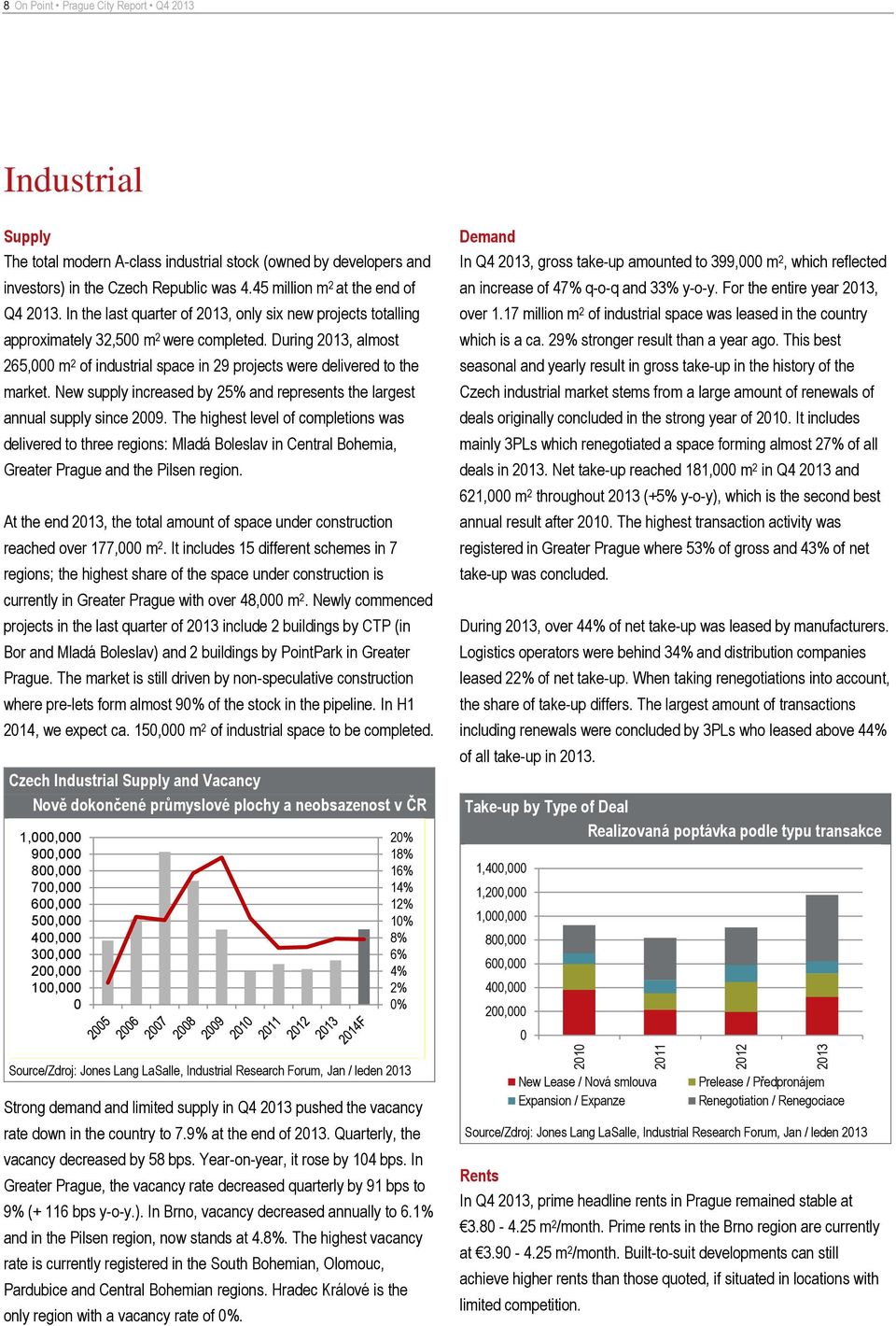 During 213, almost 265, m 2 of industrial space in 29 projects were delivered to the market. New supply increased by 25% and represents the largest annual supply since 29.