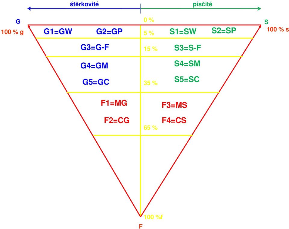 G4=GM G5=GC 15 % 35 % S3=S-F S4=SM