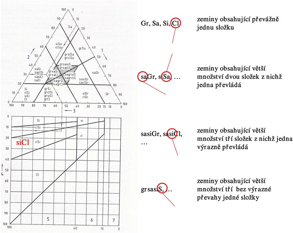 sasicl, zeminy obsahující větší množství tř t í složek z nichž jedna výrazně př