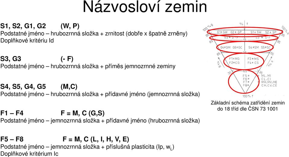 (jemnozrnná složka) F1 F4 F = M, C (G,S) Podstatné jméno jemnozrnná složka + přídavné jméno (hrubozrnná složka) Základní schéma zatřídění