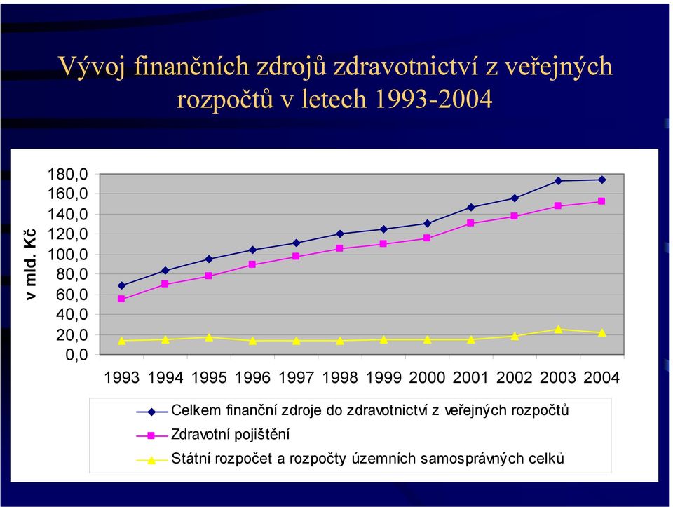 1998 1999 2000 2001 2002 2003 2004 Celkem finanční zdroje do zdravotnictví z