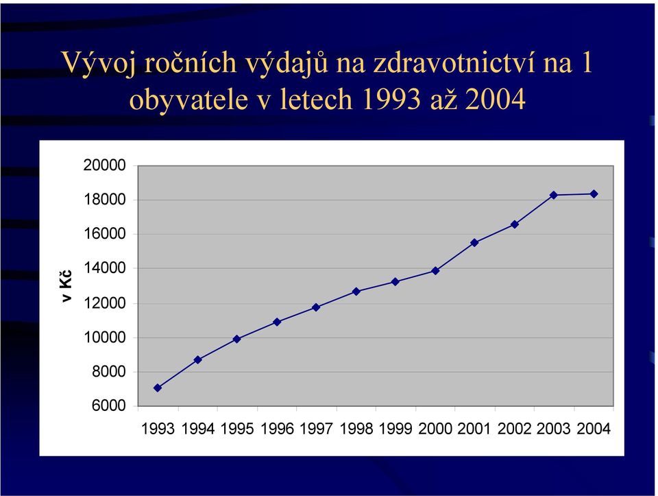 16000 v Kč 14000 12000 10000 8000 6000 1993