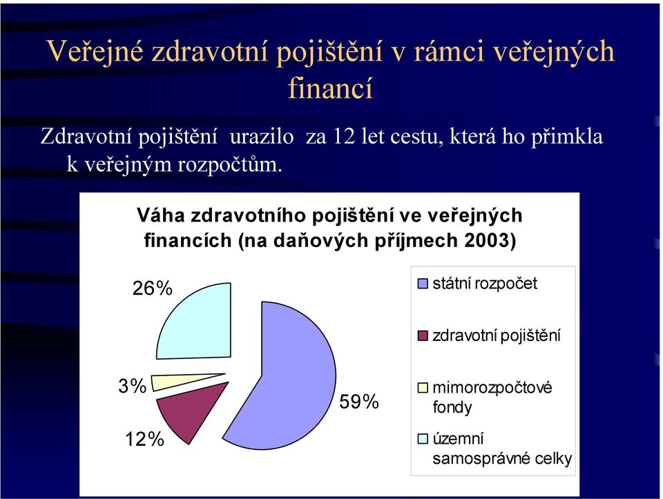 Váha zdravotního pojištění ve veřejných financích (na daňových příjmech 2003)