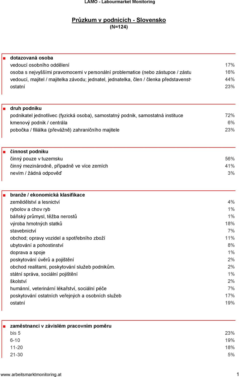 pobočka / filiálka (převážně) zahraničního majitele 23% činnost podniku činný pouze v tuzemsku 56% činný mezinárodně, případně ve více zemích 41% nevím / žádná odpověď 3% branže / ekonomická