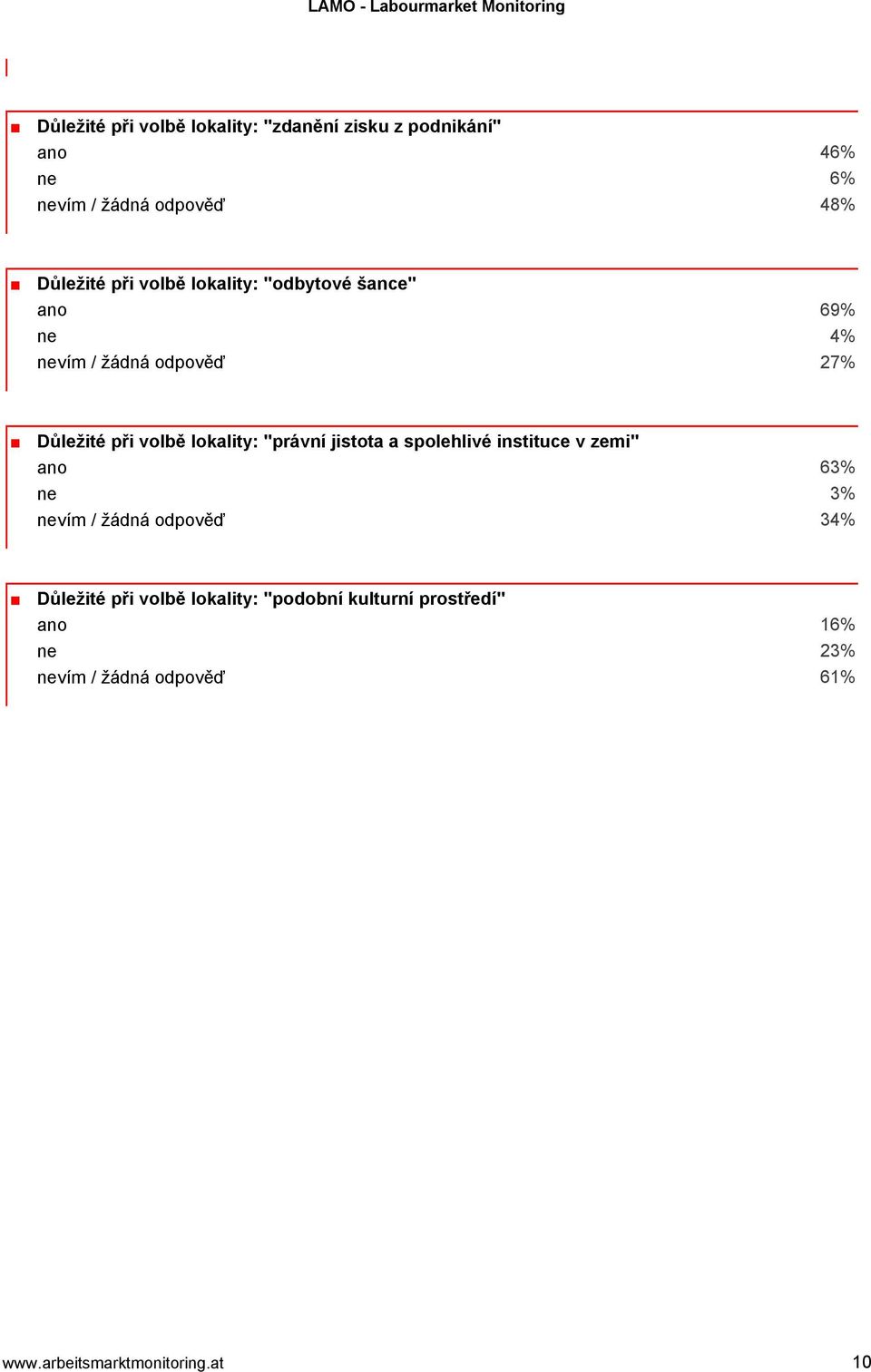 "právní jistota a spolehlivé instituce v zemi" ano 63% ne 3% nevím / žádná odpověď 34% Důležité při volbě