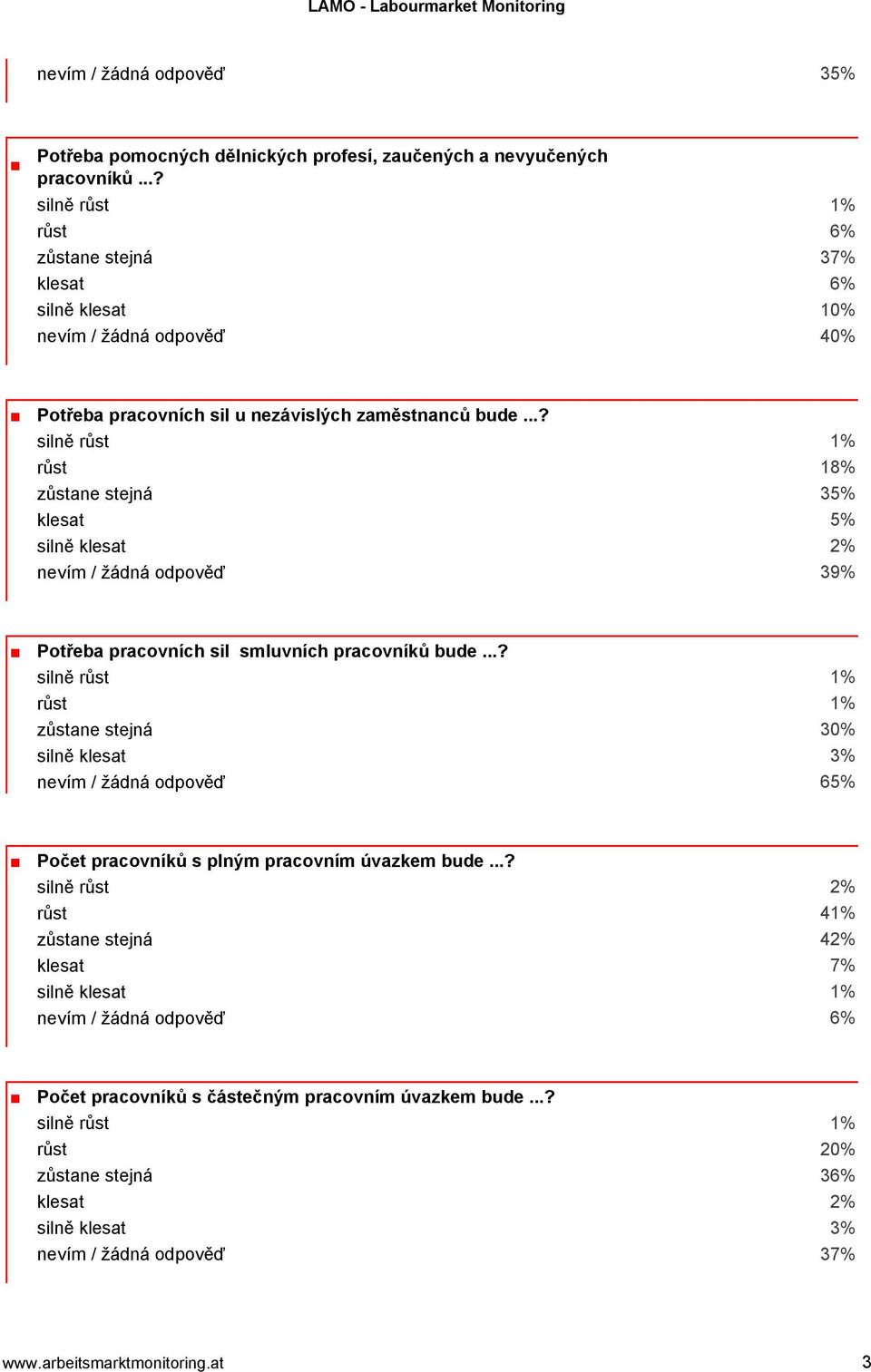 ..? silně růst 1% růst 18% zůstane stejná 35% klesat 5% silně klesat 2% nevím / žádná odpověď 39% Potřeba pracovních sil smluvních pracovníků bude.