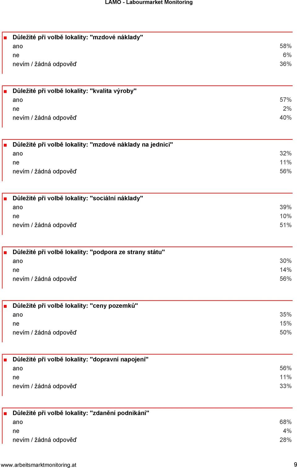 volbě lokality: "podpora ze strany státu" ano 30% ne 14% nevím / žádná odpověď 56% Důležité při volbě lokality: "ceny pozemků" ano 35% ne 15% nevím / žádná odpověď 50% Důležité při volbě