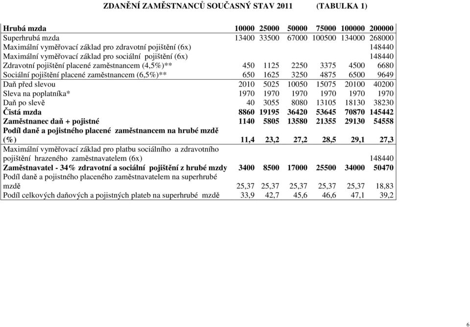 zaměstnancem (6,5%)** 650 1625 3250 4875 6500 9649 Daň před slevou 2010 5025 10050 15075 20100 40200 Sleva na poplatníka* 1970 1970 1970 1970 1970 1970 Daň po slevě 40 3055 8080 13105 18130 38230