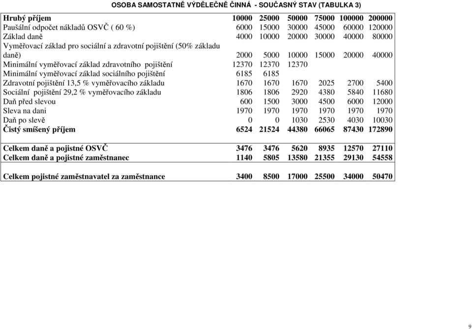 12370 12370 Minimální vyměřovací základ sociálního pojištění 6185 6185 Zdravotní pojištění 13,5 % vyměřovacího základu 1670 1670 1670 2025 2700 5400 Sociální pojištění 29,2 % vyměřovacího základu