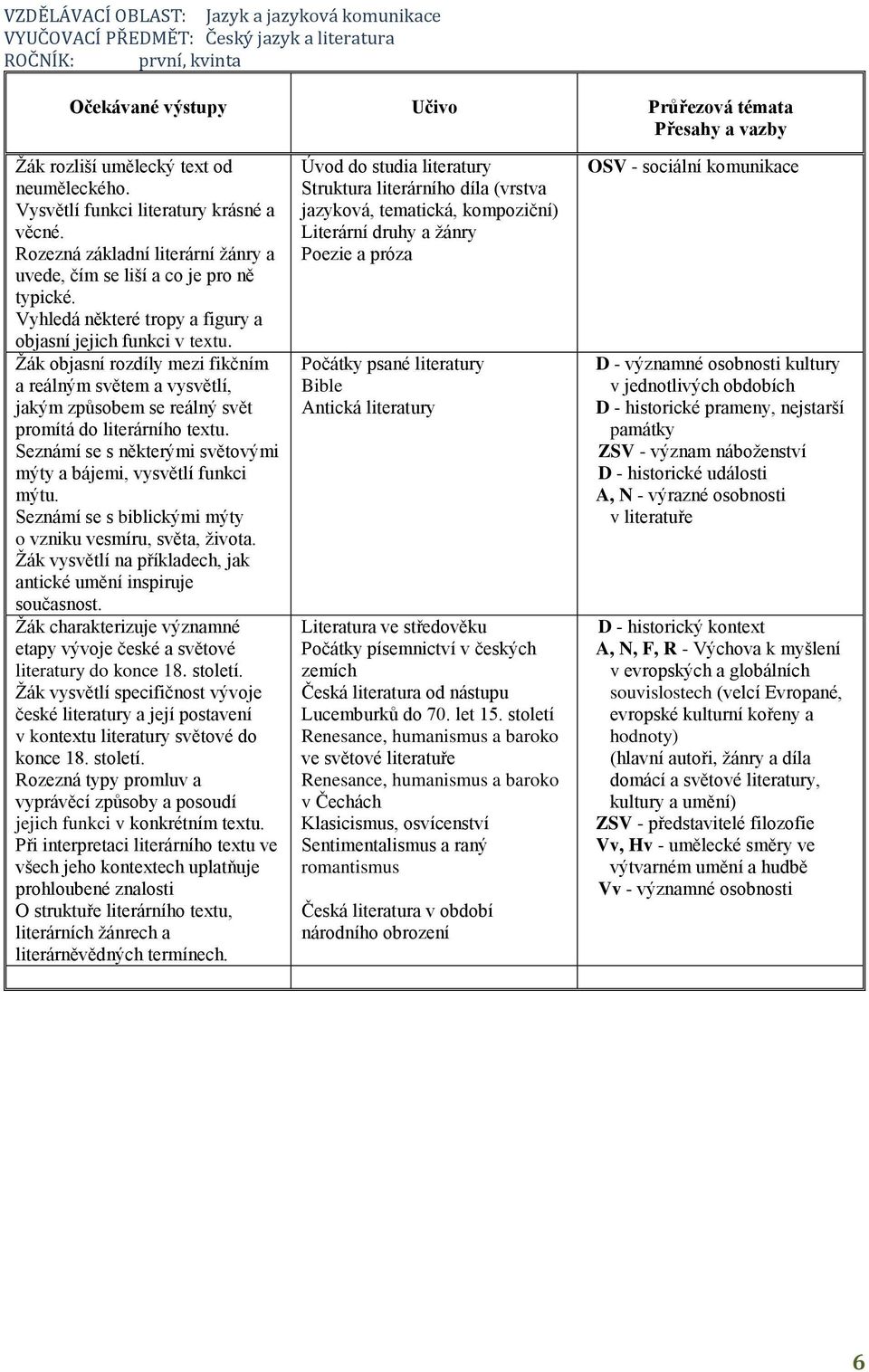 Žák objasní rozdíly mezi fikčním a reálným světem a vysvětlí, jakým způsobem se reálný svět promítá do literárního textu. Seznámí se s některými světovými mýty a bájemi, vysvětlí funkci mýtu.