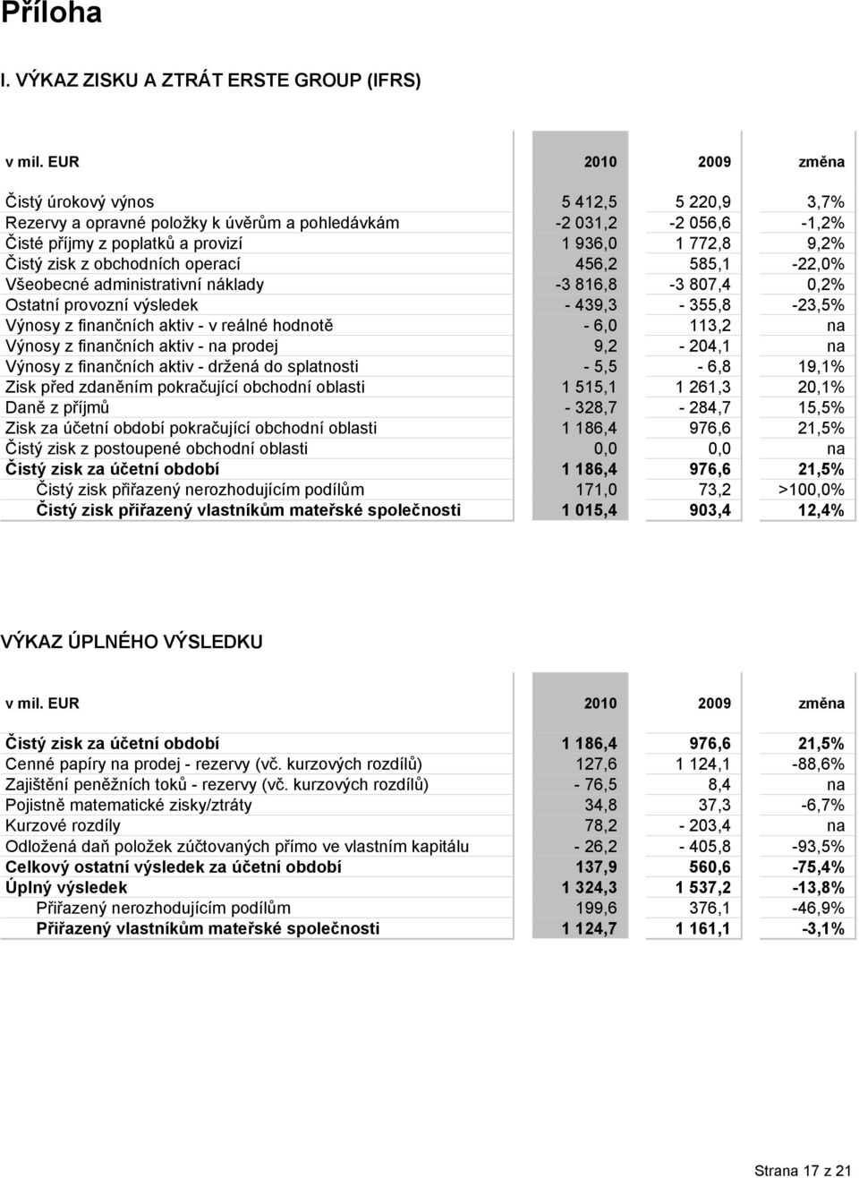 obchodních operací 456,2 585,1-22,0% Všeobecné administrativní náklady -3 816,8-3 807,4 0,2% Ostatní provozní výsledek - 439,3-355,8-23,5% Výnosy z finančních aktiv - v reálné hodnotě - 6,0 113,2 na