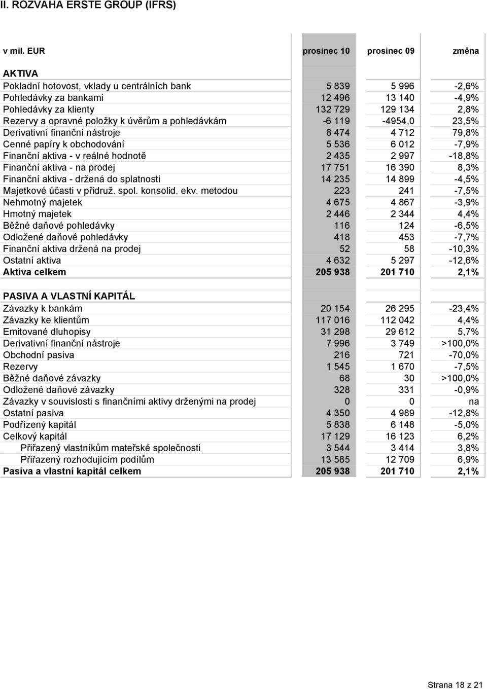 opravné položky k úvěrům a pohledávkám -6 119-4954,0 23,5% Derivativní finanční nástroje 8 474 4 712 79,8% Cenné papíry k obchodování 5 536 6 012-7,9% Finanční aktiva - v reálné hodnotě 2 435 2