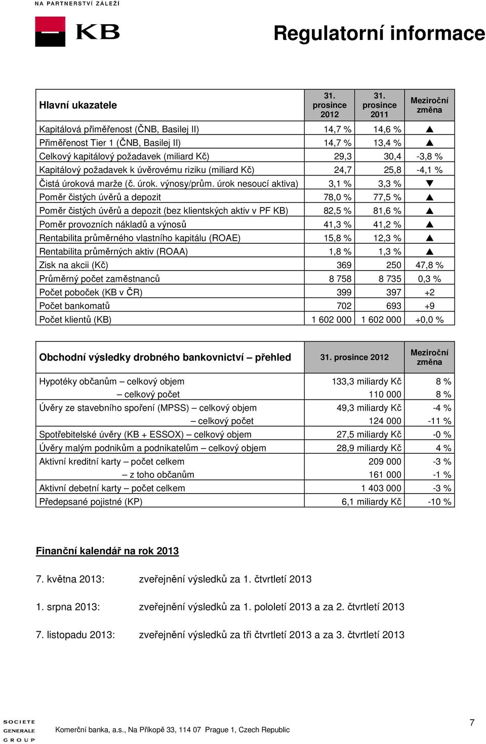 Kapitálový požadavek k úvěrovému riziku (miliard Kč) 24,7 25,8-4,1 % Čistá úroková marže (č. úrok. výnosy/prům.