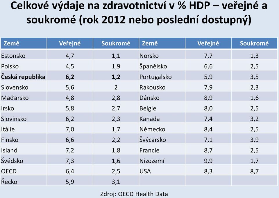 2,3 Maďarsko 4,8 2,8 Dánsko 8,9 1,6 Irsko 5,8 2,7 Belgie 8,0 2,5 Slovinsko 6,2 2,3 Kanada 7,4 3,2 Itálie 7,0 1,7 Německo 8,4 2,5 Finsko 6,6