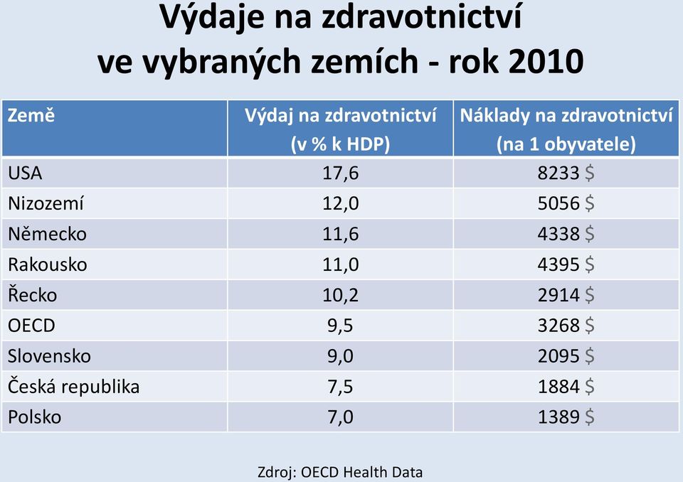 5056 $ Německo 11,6 4338 $ Rakousko 11,0 4395 $ Řecko 10,2 2914 $ OECD 9,5 3268 $