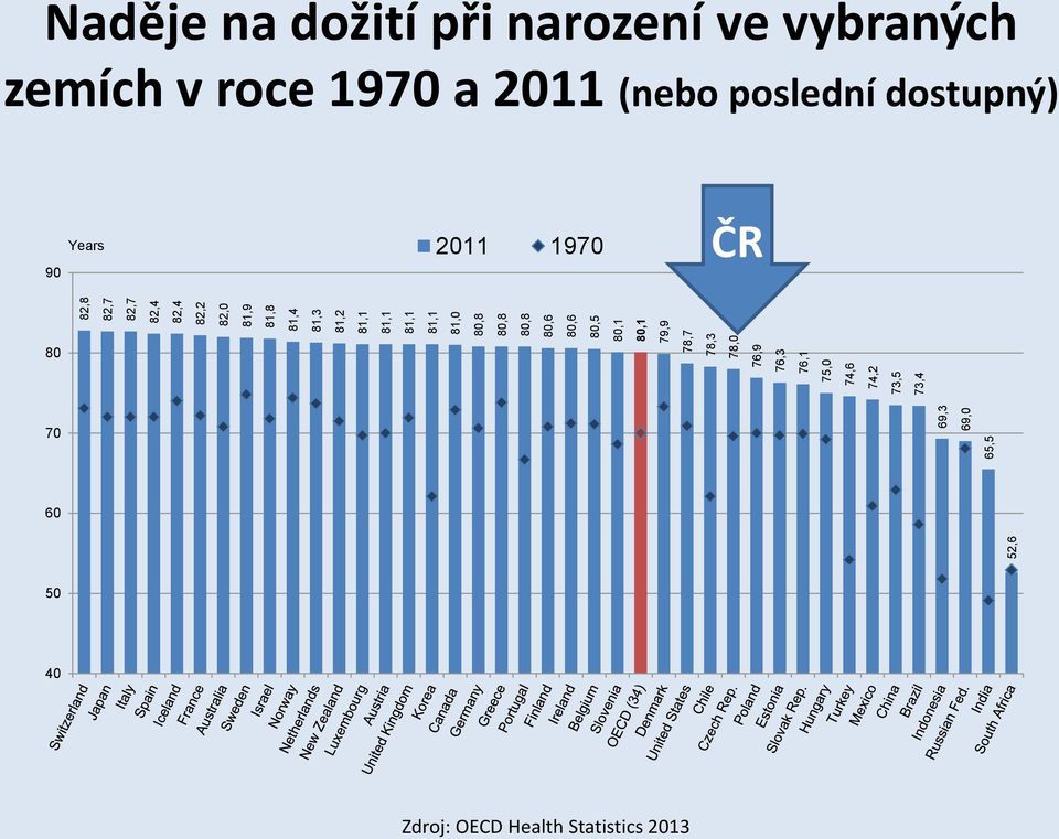 75,0 74,6 74,2 73,5 73,4 Naděje na dožití při narození ve vybraných zemích v roce 1970 a