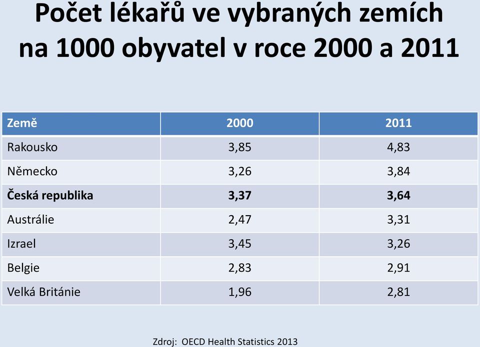 republika 3,37 3,64 Austrálie 2,47 3,31 Izrael 3,45 3,26 Belgie