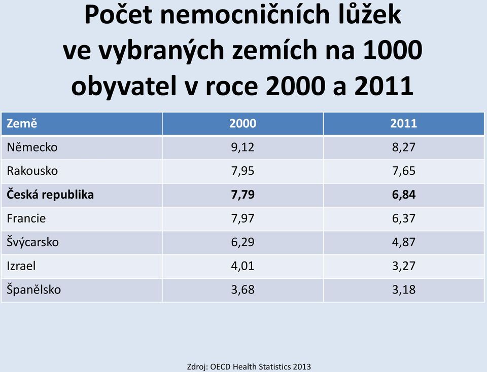 7,65 Česká republika 7,79 6,84 Francie 7,97 6,37 Švýcarsko 6,29