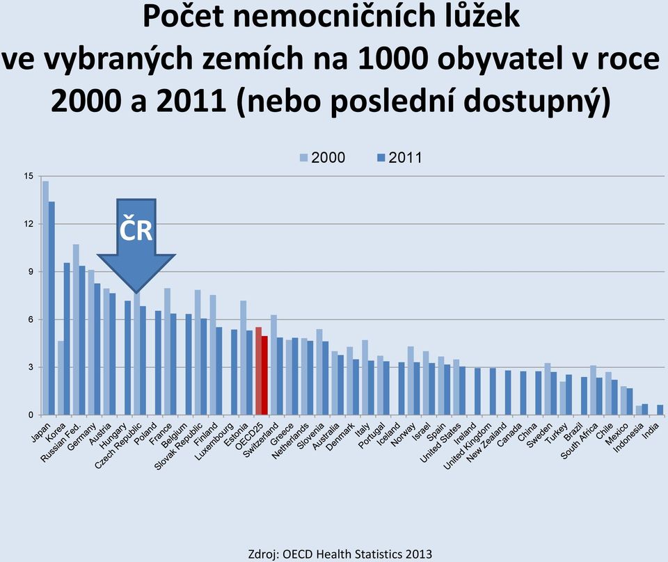 2011 (nebo poslední dostupný) 15 2000