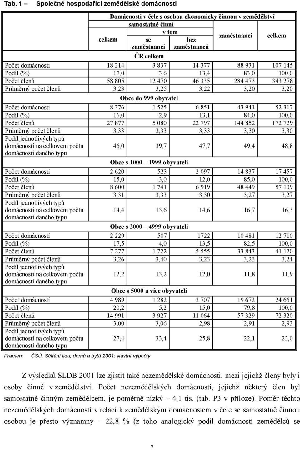 obyvatel Počet domácností 8 376 1 525 6 851 43 941 52 317 Podíl (%) 16,0 2,9 13,1 84,0 100,0 Počet členů 27 877 5 080 22 797 144 852 172 729 Průměrný počet členů 3,33 3,33 3,33 3,30 3,30 Podíl