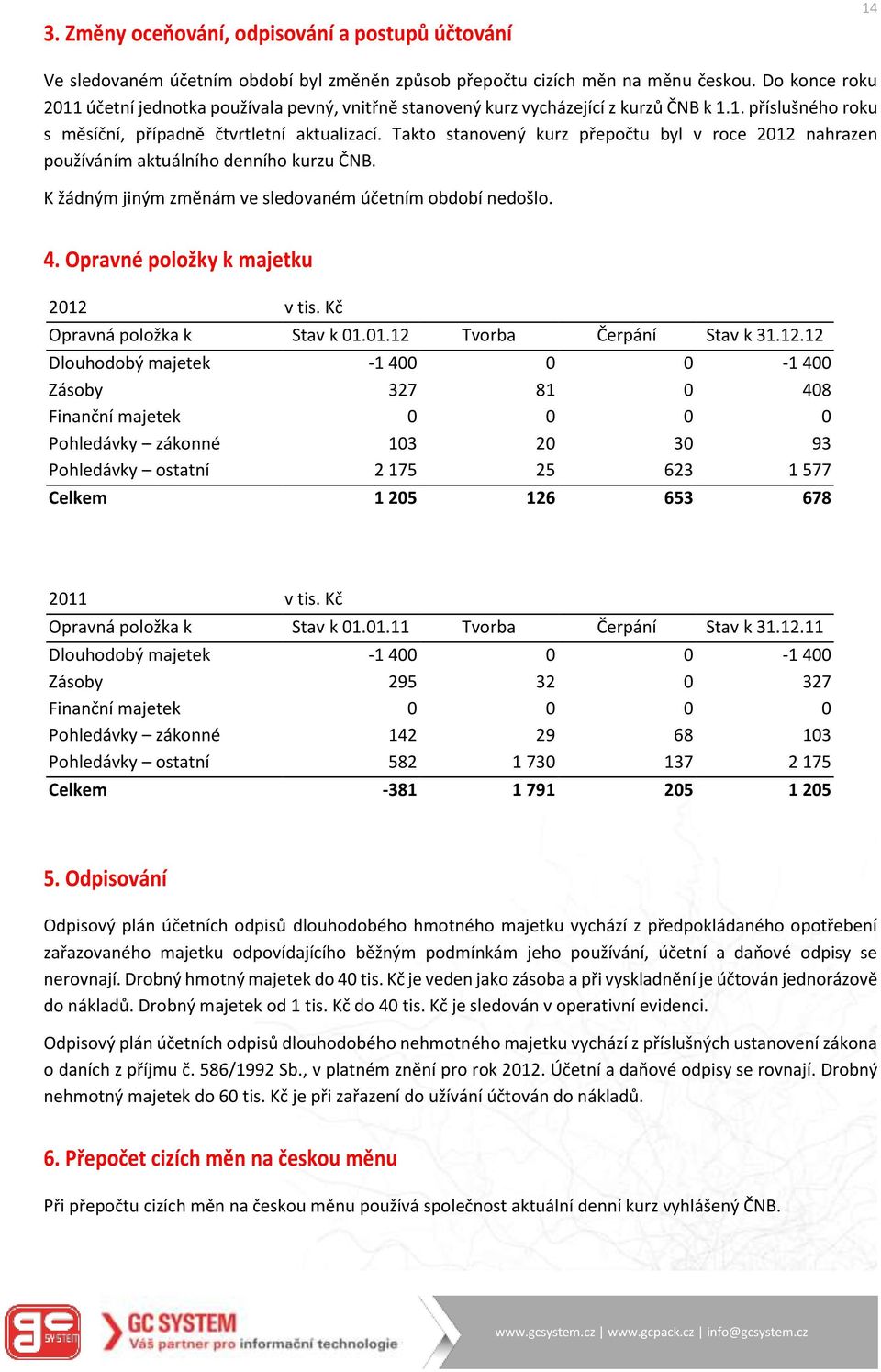 Takto stanovený kurz přepočtu byl v roce 2012 nahrazen používáním aktuálního denního kurzu ČNB. K žádným jiným změnám ve sledovaném účetním období nedošlo. 4. Opravné položky k majetku 2012 v tis.