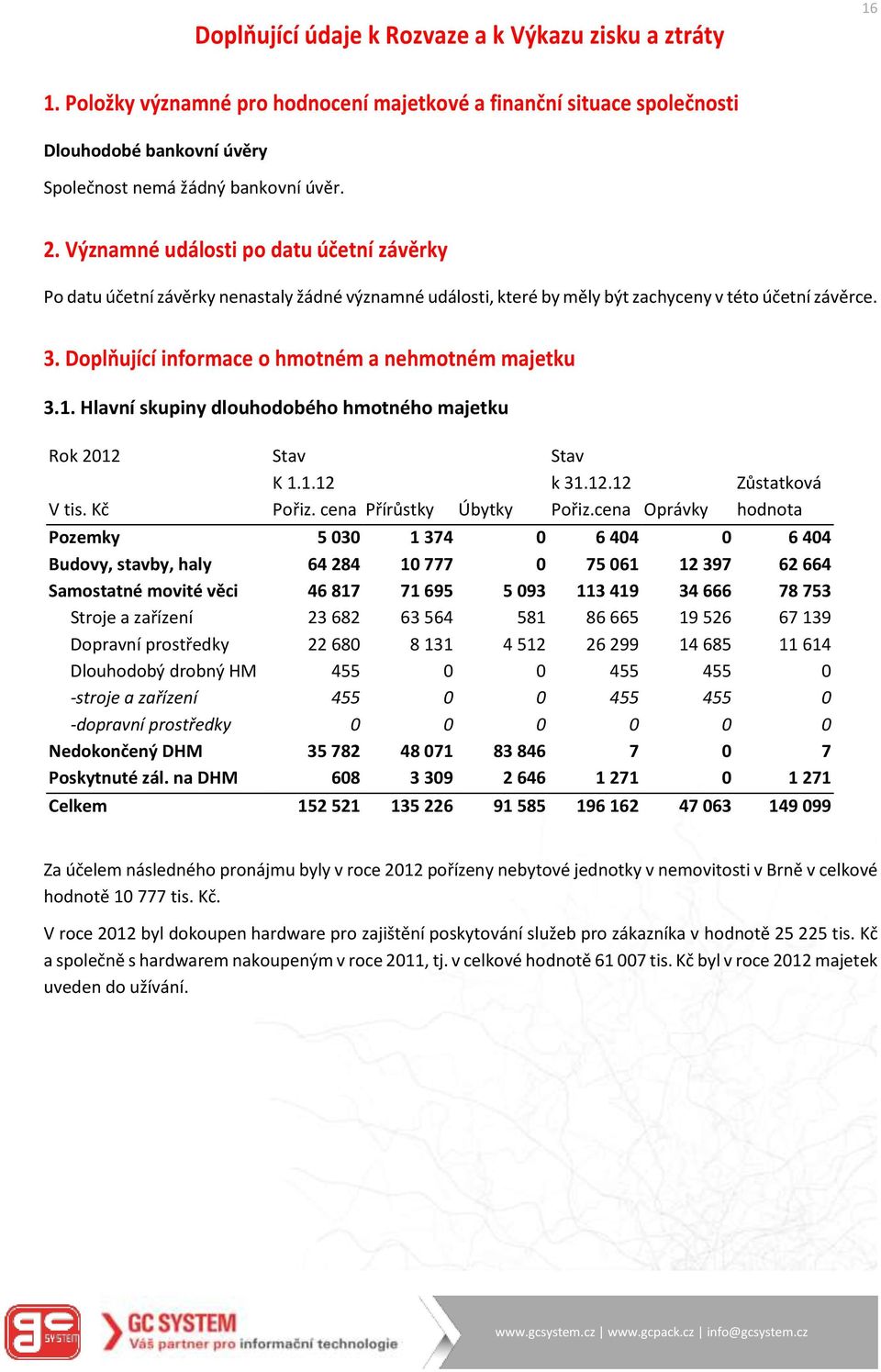 Doplňující informace o hmotném a nehmotném majetku 3.1. Hlavní skupiny dlouhodobého hmotného majetku Rok 2012 Stav Stav K 1.1.12 k 31.12.12 Zůstatková V tis. Kč Pořiz. cena Přírůstky Úbytky Pořiz.