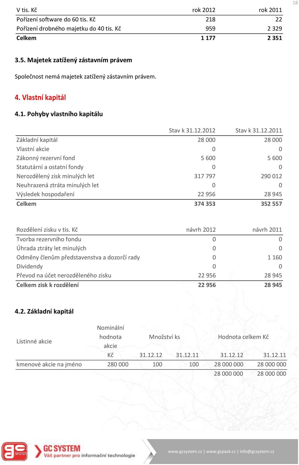 2012 Stav k 31.12.2011 Základní kapitál 28 000 28 000 Vlastní akcie 0 0 Zákonný rezervní fond 5 600 5 600 Statutární a ostatní fondy 0 0 Nerozdělený zisk minulých let 317 797 290 012 Neuhrazená