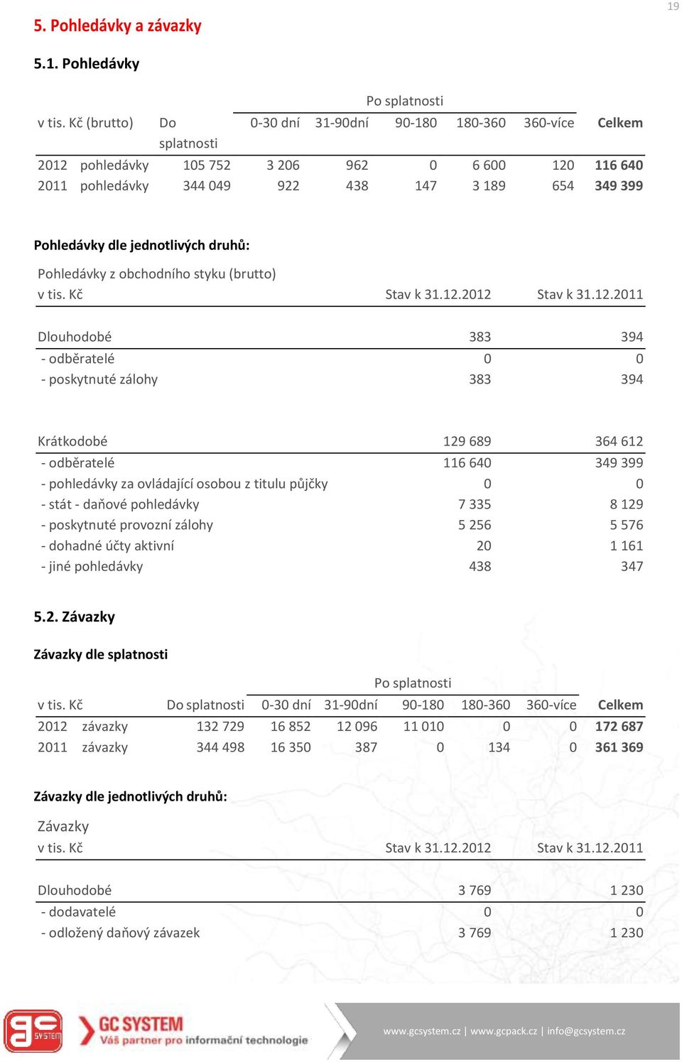Pohledávky dle jednotlivých druhů: Pohledávky z obchodního styku (brutto) v tis. Kč Stav k 31.12.