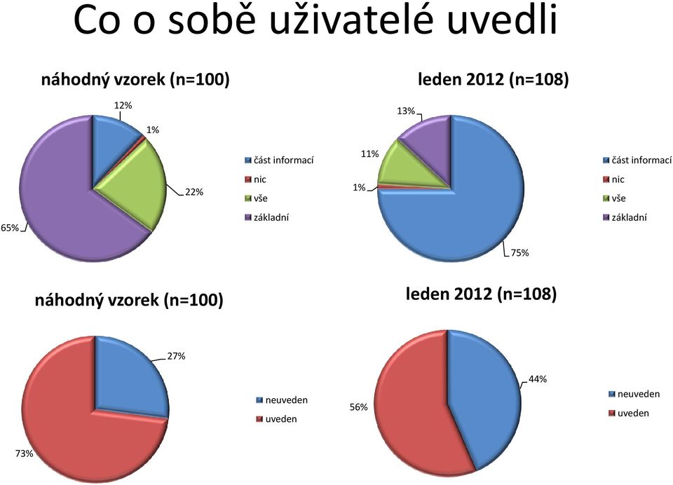 vše 1% nic vše 65% základní základní 75% náhodný vzorek