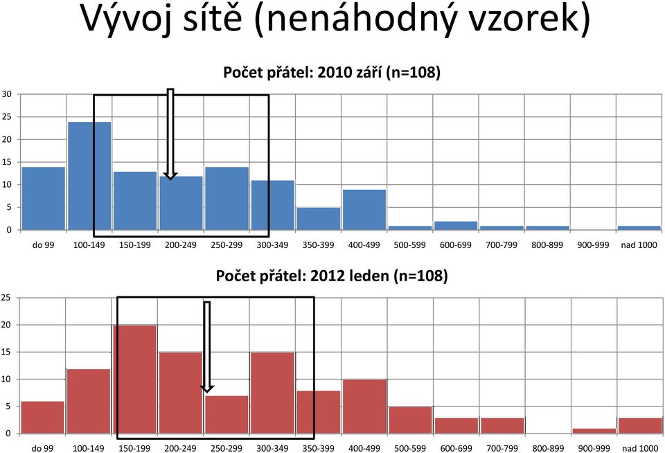 800-899 900-999 nad 1000 Počet přátel: 2012 leden(n=108) 20 15 10 5 0 do  800-899