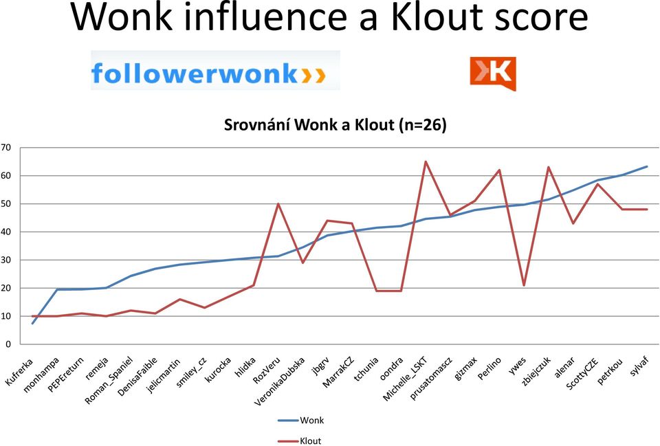 Wonk a Klout (n=26) 60