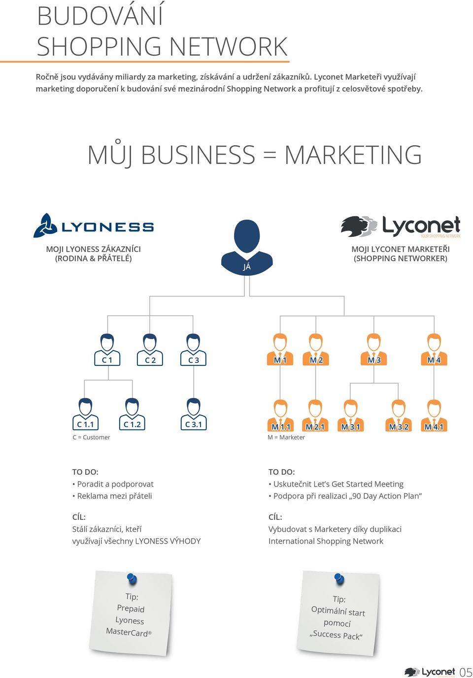 MŮJ BUSINESS = MARKETING MOJI LYONESS ZÁKAZNÍCI (RODINA & PŘÁTELÉ) JÁ MOJI LYCONET MARKETEŘI (SHOPPING NETWORKER) C 1 C 2 C 2 C 2 C 3 M 1 M 2 M 3 M 4 C 1.1 C = Customer C 1.1 1.2 C 3.1 1.1 M 1.1 M 2.1 M 3.