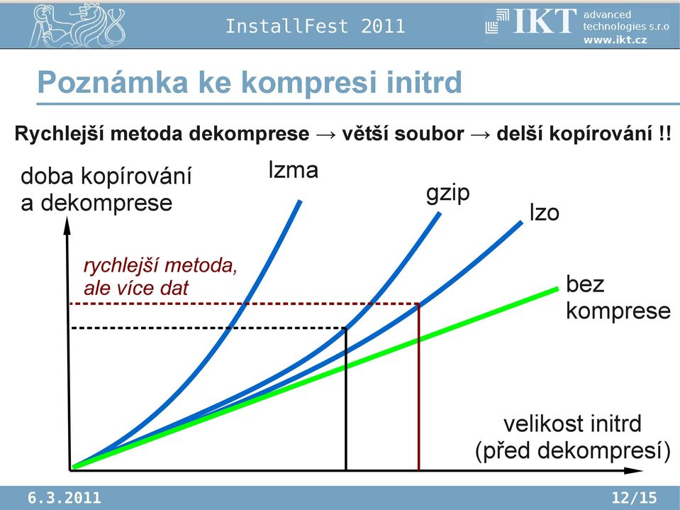 ! doba kopírování a dekomprese lzma gzip lzo rychlejší