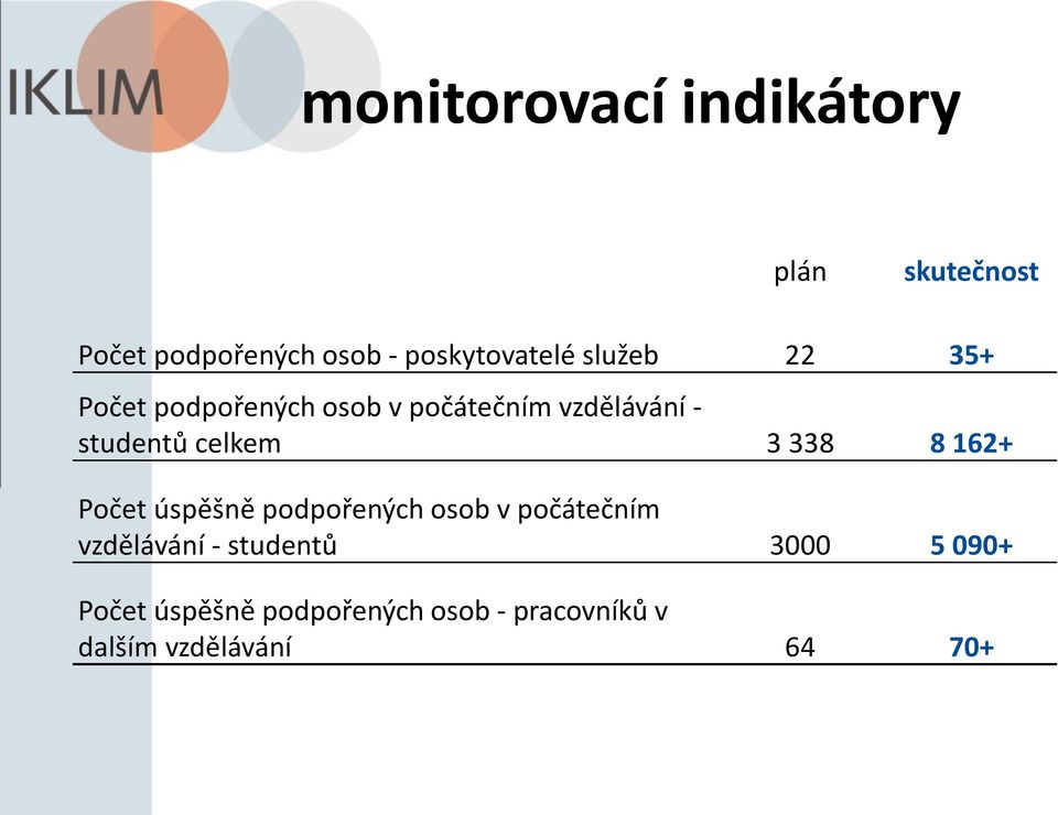 3 338 8 162+ Počet úspěšně podpořených osob v počátečním vzdělávání - studentů