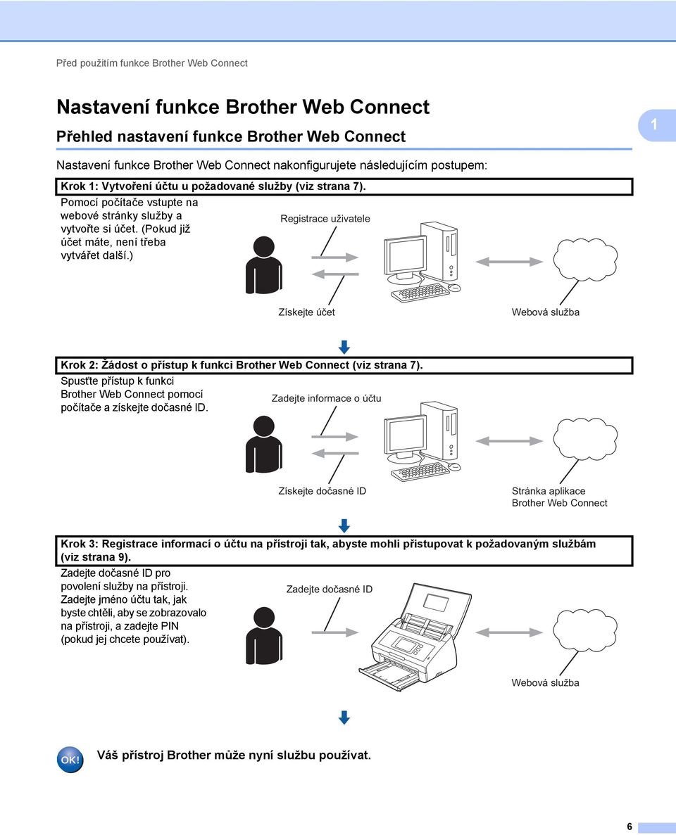 ) Získejte účet Webová služba Krok 2: Žádost o přístup k funkci Brother Web Connect (viz strana 7).