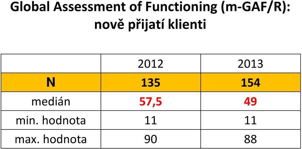 2012 2013 N 135 154 medián 57,5 49