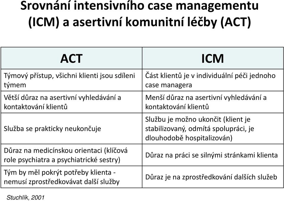 zprostředkovávat další služby ICM Část klientů je v individuální péči jednoho case managera Menší důraz na asertivní vyhledávání a kontaktování klientů Službu je možno